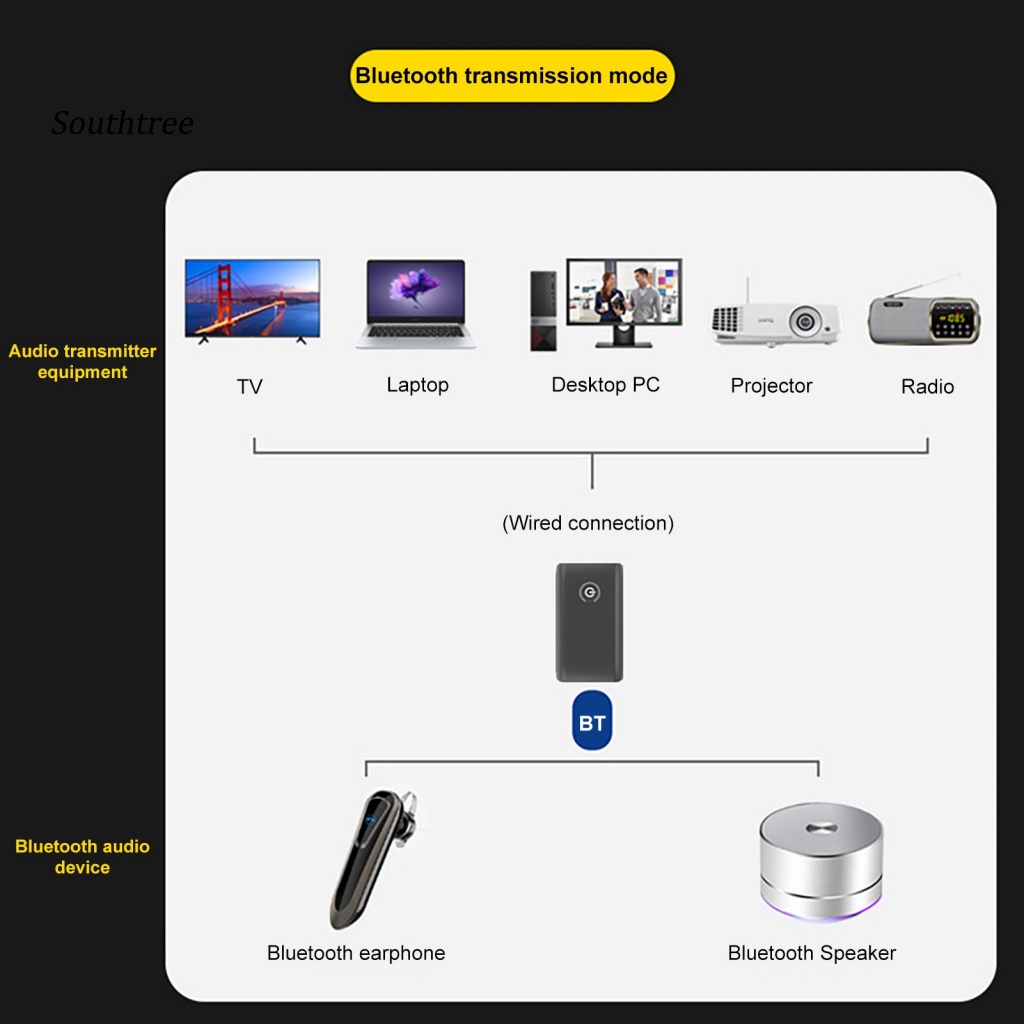Bộ Thiết Bị Truyền Nhận Tín Hiệu Bluetooth 5.0 2 Trong 1 Cho Loa / Nhà Cửa / Xe Hơi