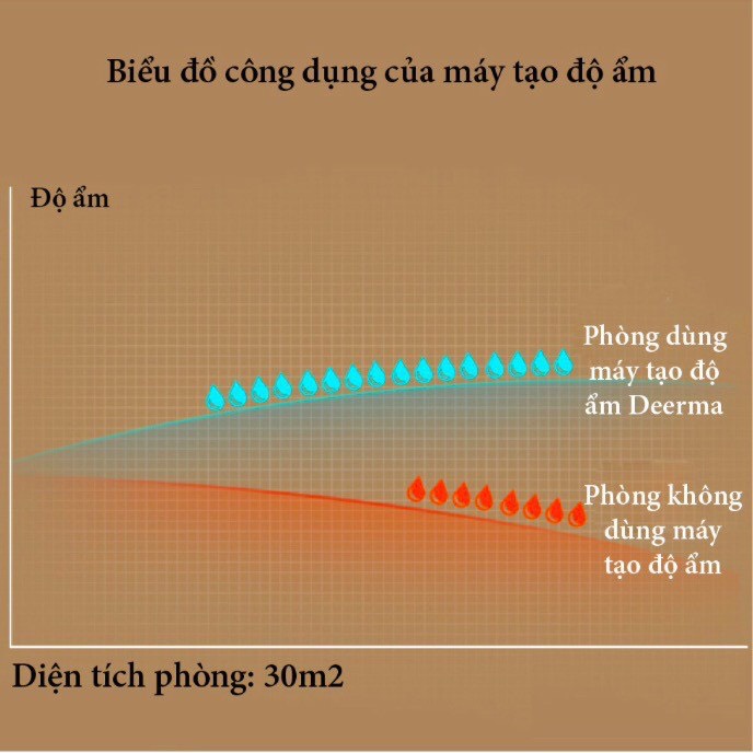 [Giảm 100% tối đa 100K đơn 400K trong livestream ] Máy tạo độ ẩm không khí Deerma  F628