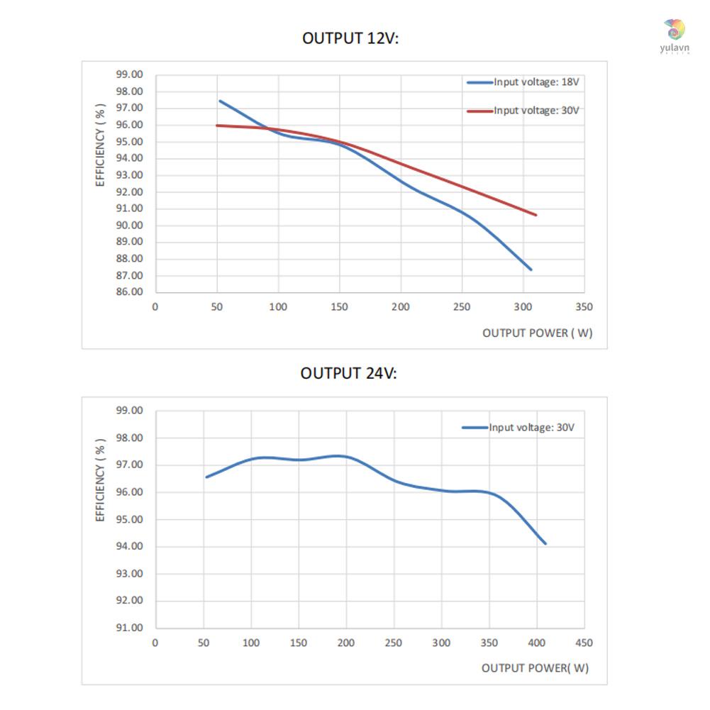 Thiết Bị Điều Khiển Theo Dõi Bước 200W / 300W / 400W Có Màn Hình LED Hiển Thị Điện Áp 10~30V