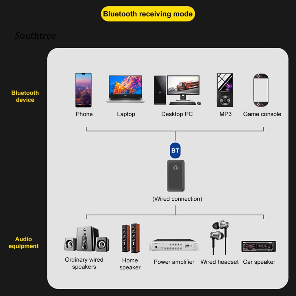 Bộ Thiết Bị Truyền Nhận Tín Hiệu Bluetooth 5.0 2 Trong 1 Cho Loa / Nhà Cửa / Xe Hơi