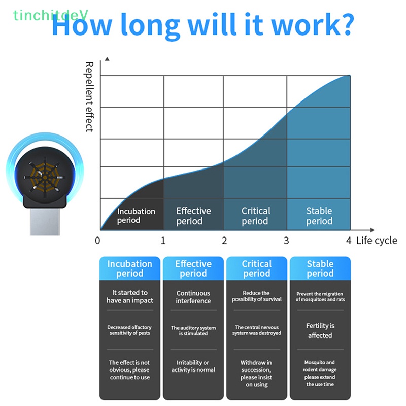 Thiết Bị Đuổi Côn Trùng / Chuột / Gián Bằng Sóng Siêu Âm Mini Cổng Cắm USB Mang Đi Tiện Dụng