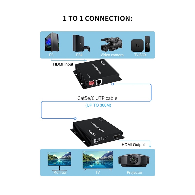 Dây Cáp Chuyển Đổi 300M HDMI Qua IP RJ45 Cat6 1080P HDMI Sang Ethernet