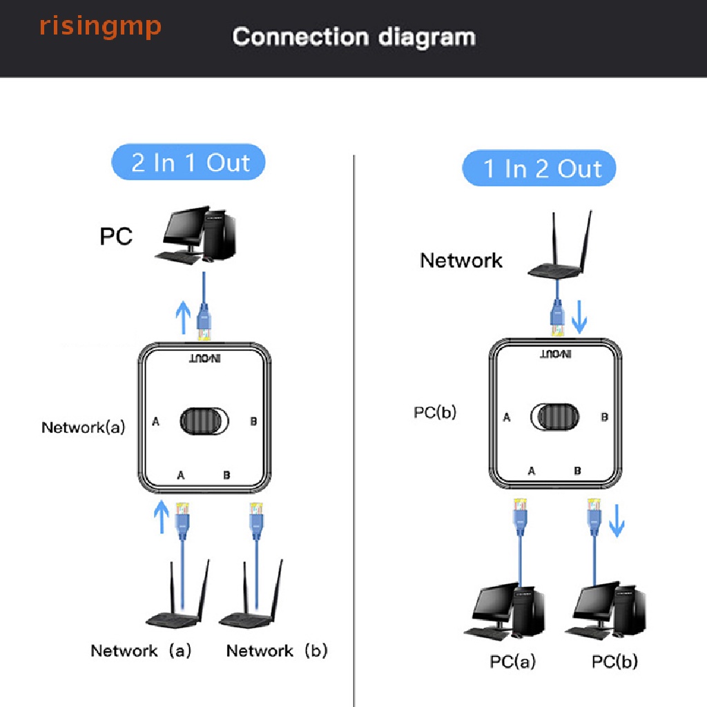 Bộ Chuyển Đổi Mạng RJ45 1000Mbps 2 Trong 1