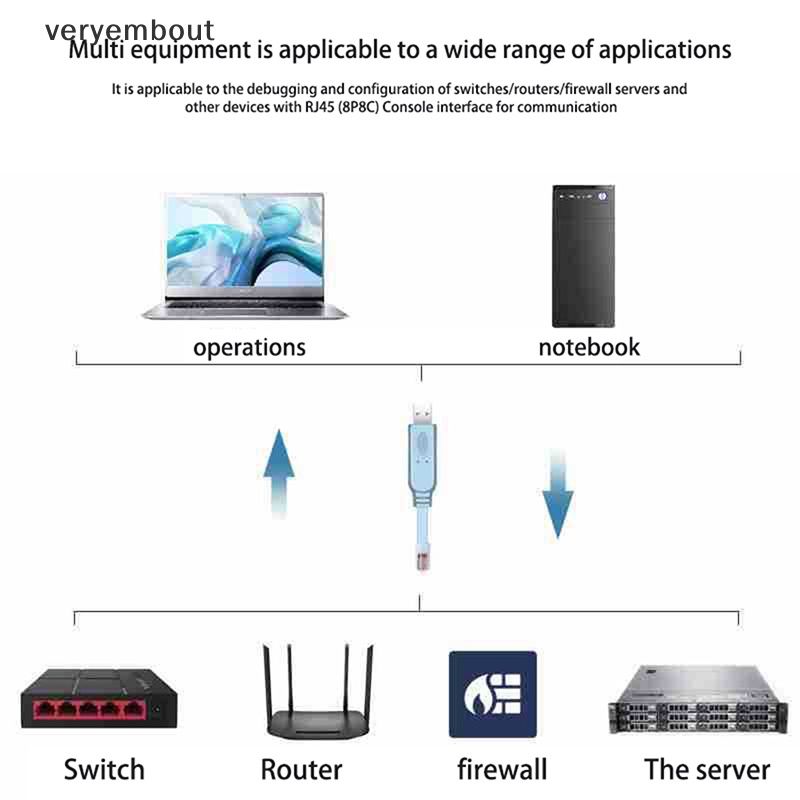 Cáp Chuyển Đổi USB Sang RJ45 Dài 1 / 1.5 / 1.8 / 3M Chuyên Dụng Cho Cisco H3C Arba