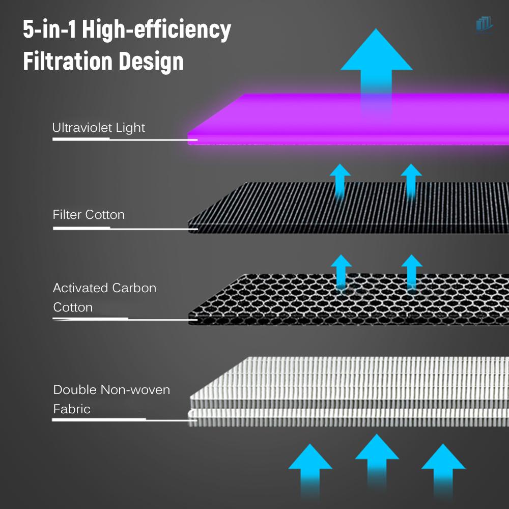 Máy Lọc Không Khí UV 5 Lớp USB Để Bàn Làm Sạch Không Khí Cho Nhà Ở / Văn Phòng / Xe Hơi / Tủ Quần Áo