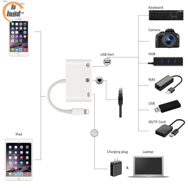 Cáp ChuyểN ĐổI 3 Trong 1 100m Sang Rj45 Chuyên DụNg Cho Iphone