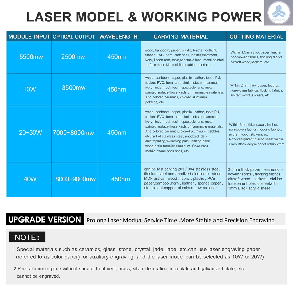 Mô đun nâng cấp laser 20w 450nm xanh dương cho máy cắt laser CNC DIY chất lượng
