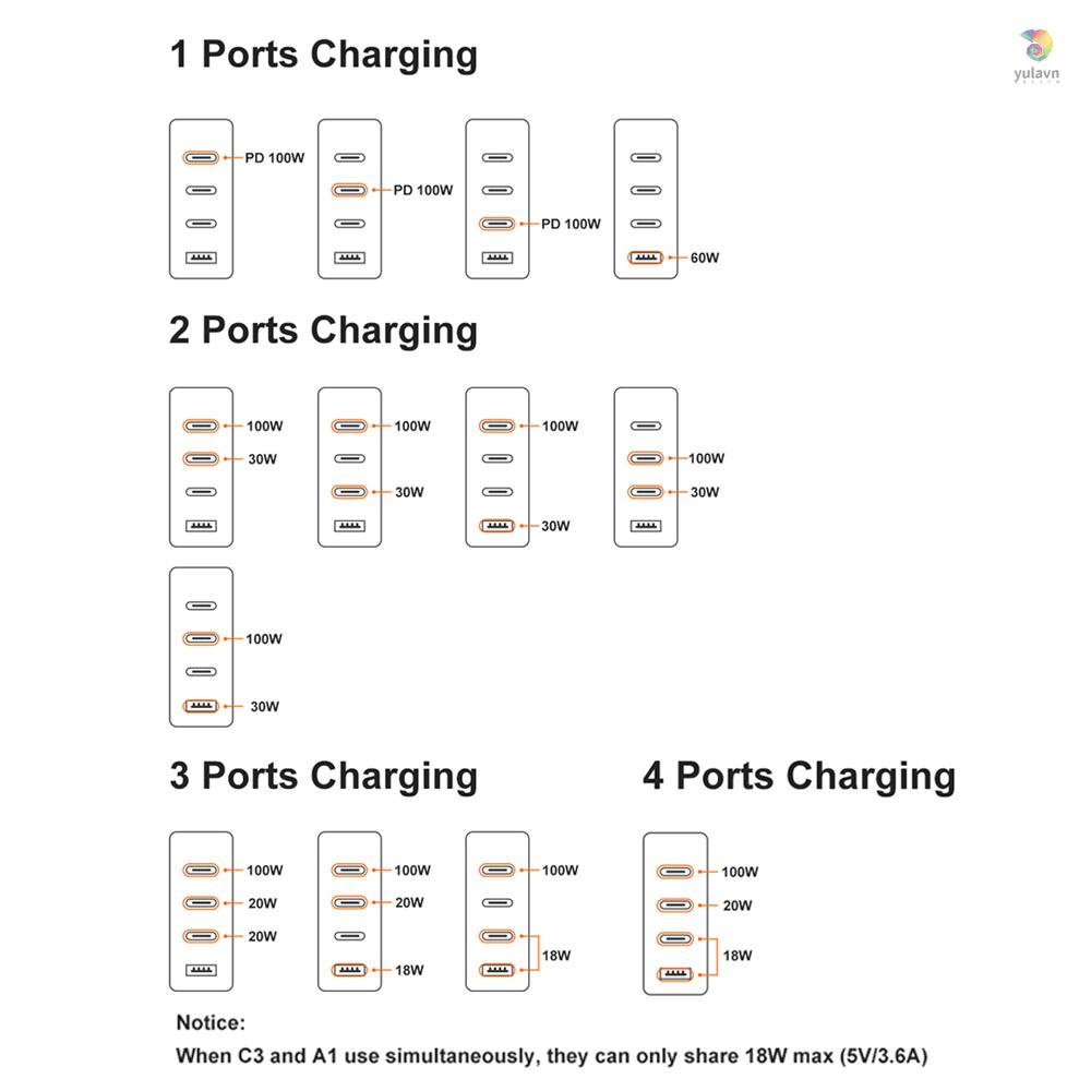 Bộ Sạc Nhanh 4 Cổng USB C 140W PD Gắn Tường Tiện Dụng