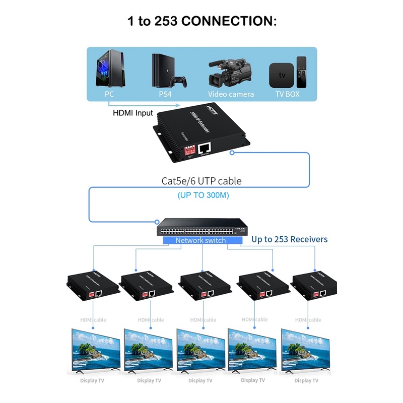 Dây Cáp Chuyển Đổi 300M HDMI Qua IP RJ45 Cat6 1080P HDMI Sang Ethernet