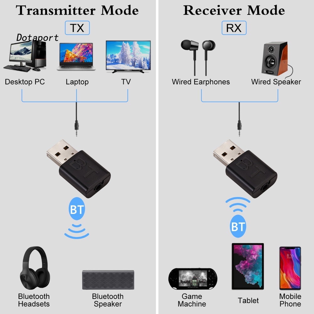 Usb Nhận Tín Hiệu Âm Thanh Bluetooth 5.0 3.5mm Cho PC TV