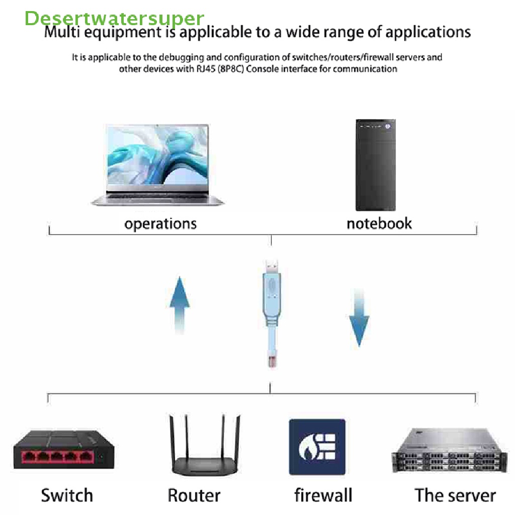 Dây Cáp Kết Nối USB 1 / 1.5 / 1.8 / 3M Sang RJ45 Cho Cisco H3C Arba