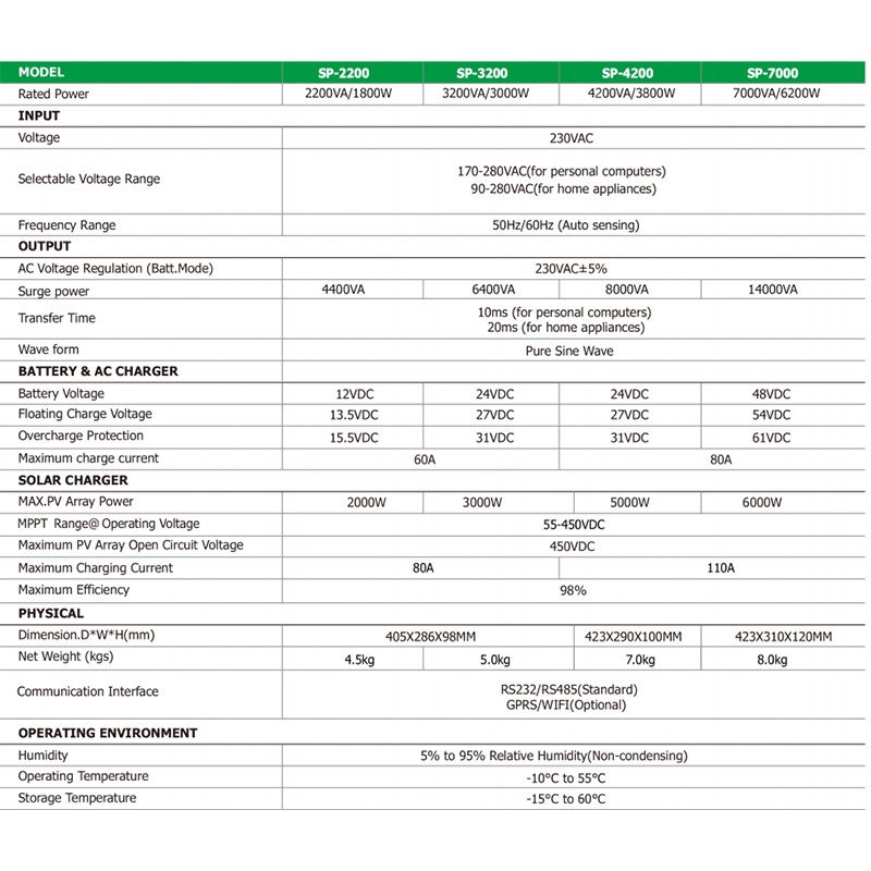 Bộ Biến Tần Năng Lượng Mặt Trời Mppt 4.2KVA PV 55V-450V Hybrid Inverter Tích Hợp Pin 110AMPPT Hỗ Trợ Sạc Pin Lifepo4 24V