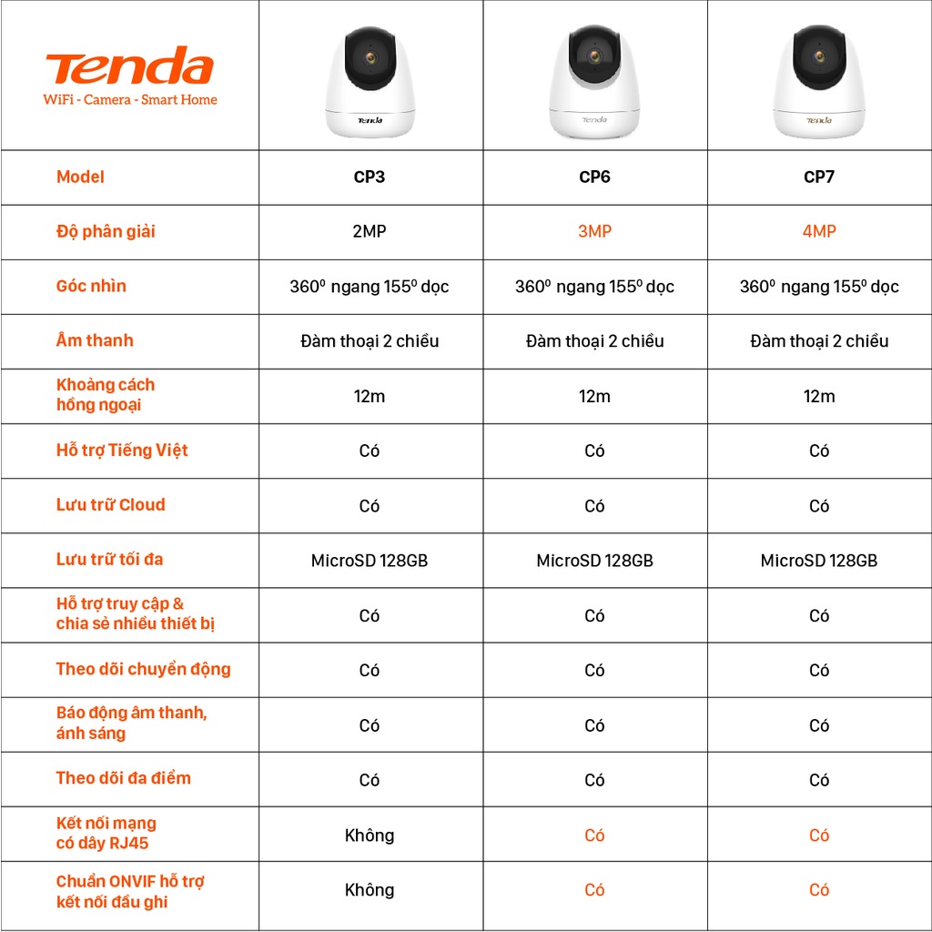. Camera IP Wifi Tenda CP3/CP6/CP7 Độ phân giải 1080P/2K/4MP xoay 360°