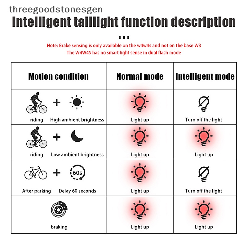 Đèn Hậu Cảm Biến Thông Minh Màu Đỏ Sáng Loại c Chống Thấm Nước ip65 Cho Xe Đạp tss