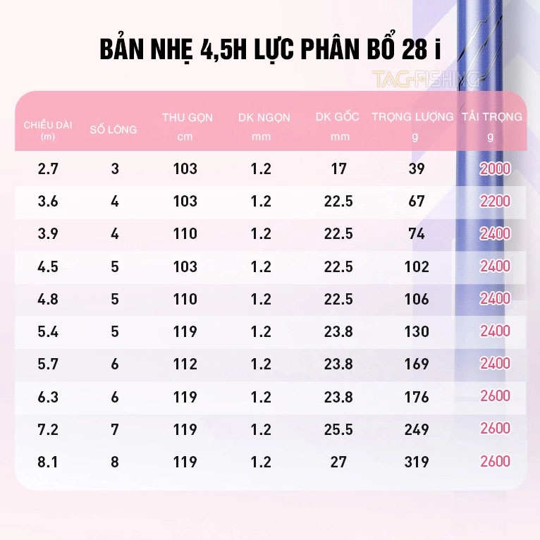 Cần Câu Lục Mạch Thần Kiếm 4,5h Thế Hệ 2, Guide Đồ Câu Công Biện-Q9 TPHCM