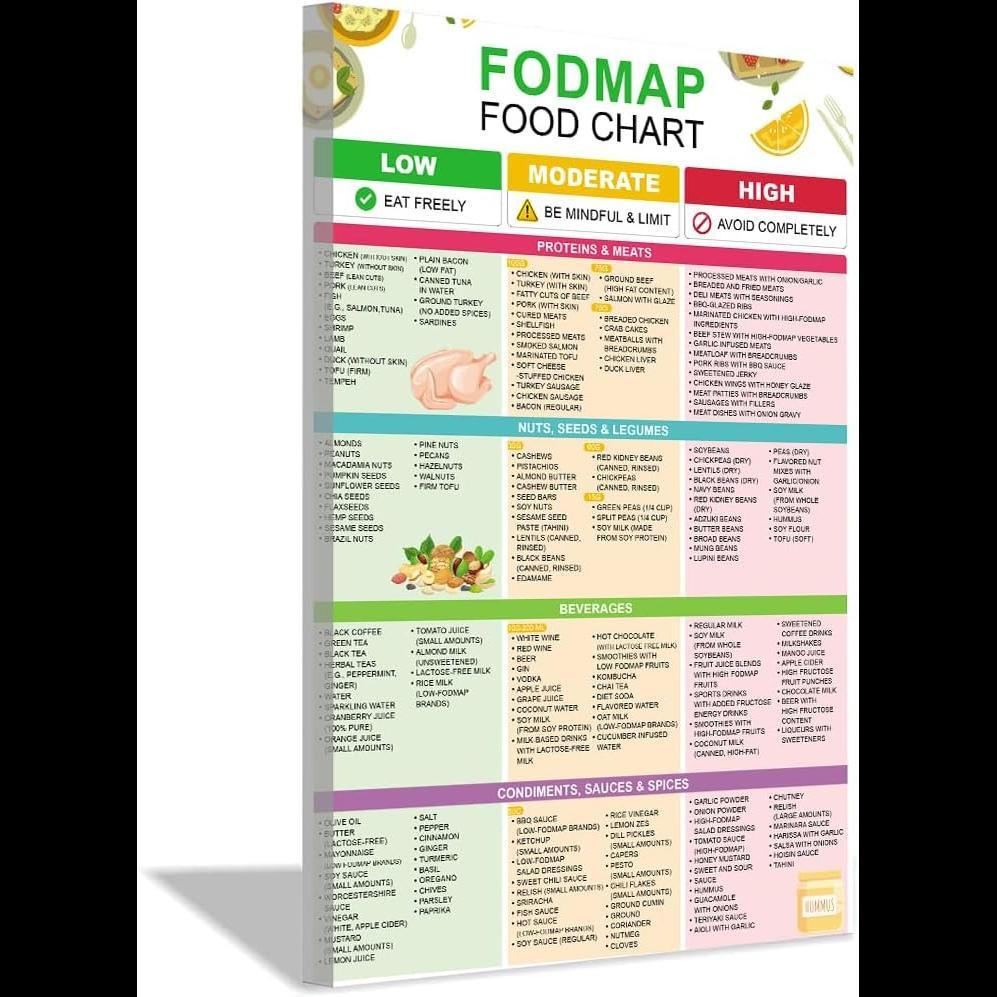 Thấp FODMAP Biểu Đồ Thực Phẩm Áp Phích IBS Hướng Dẫn Dinh Dưỡng Cho Đường Ruột Sức Khỏe Kế Hoạch Bữa