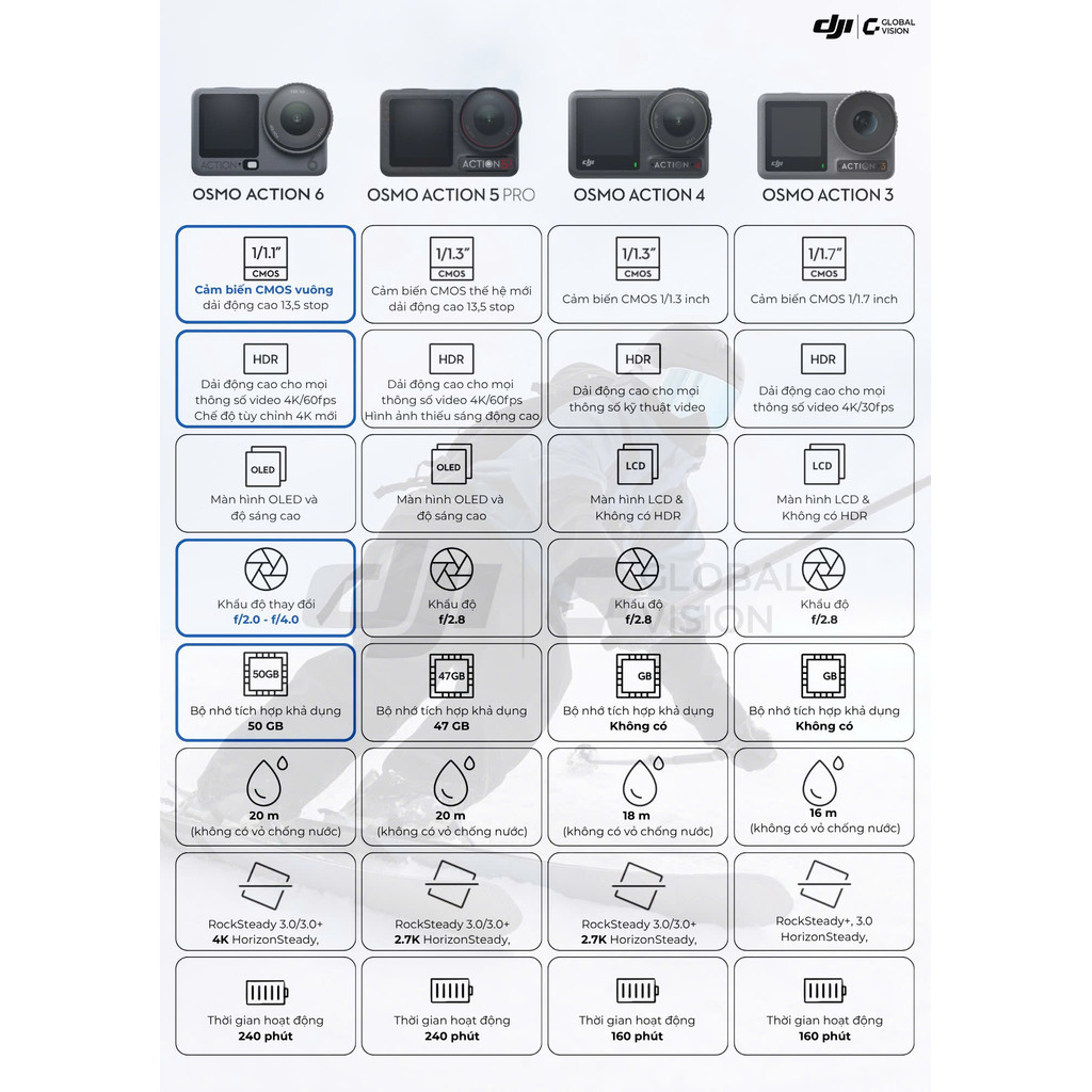 Camera hành động DJI Osmo Action 5 Pro máy quay hành trình 4K 120fps,chế độ màu HLG,quay đêm rõ nét | BigBuy360 - bigbuy360.vn