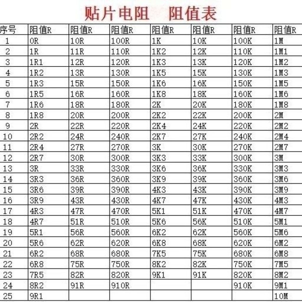 0402 0603 0805 1206 Điện trở Chip 1K ~ 10K Thường được sử dụng cho tất cả các dòng Giá trị điện trở 
