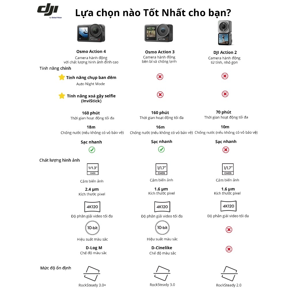 (HOT) COMBO DJI SẢN XUẤT NỘI DUNG CƠ BẢN 2 | Bộ Kit Camera Hành Động Osmo Action, Gimbal Osmo Mobile, Mic Mini Thu Âm | BigBuy360 - bigbuy360.vn