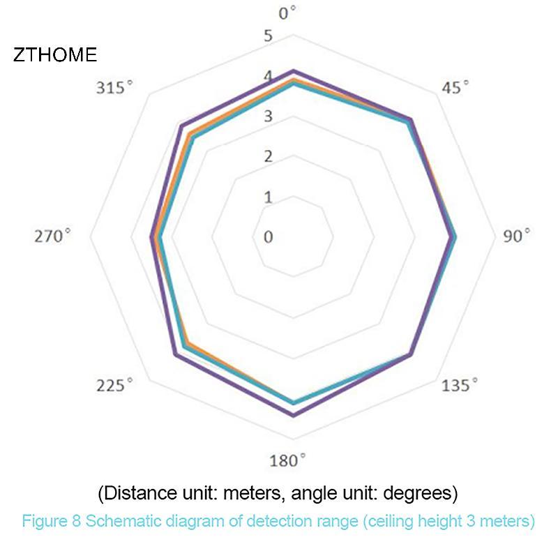 ZTHOME Mới HLK-LD2410 5V Mini Độ Nhạy Cao 24GHz Cảm Biến Tình Trạng Hiện Diện Của Con Người Mô Đun R