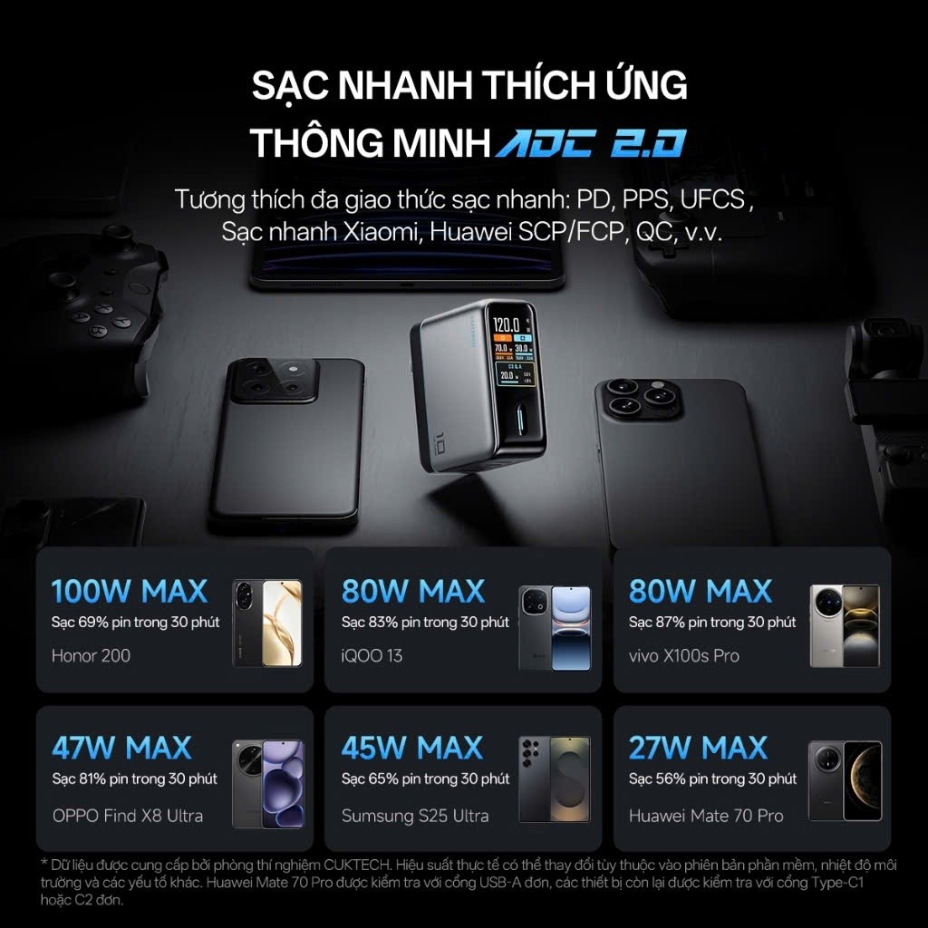 [ BH 18 tháng ] Củ Sạc GaN CUKTECH 10 ULTRA 3C1A | Công Suất 120W |Hỗ Trợ Sạc Nhanh | AD1204U | BigBuy360 - bigbuy360.vn