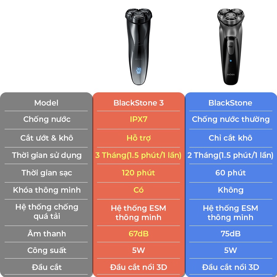 Máy cạo râu Blackstone Blackstone 3 chống nước IPX7-Sạc USB và pin tiện lợi,Bảo hành 12 tháng