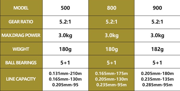 Ryobi Máy Câu Cá 5 + 1bb max drag 10kg Bằng Sợi carbon