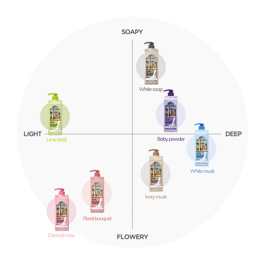 Sữa dưỡng thể hương nước hoa Milk Baobab Original Body Lotion 500ml