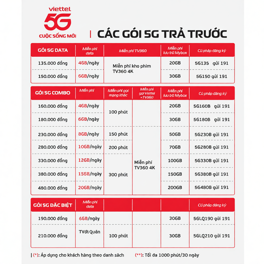 Sim Viettel 4G nguyên kít tự đăng ký thông tin có ưu đãi data