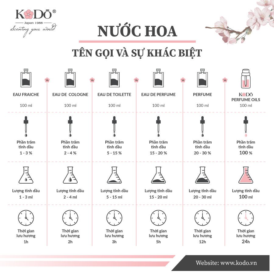 [42 Mùi Hương] Tinh Dầu Nước Hoa Thơm Phòng Nguyên Chất 10ml - KODO - Mùi Hương Độc Đáo - 3 Tầng Hương Sang Trọng 10ml