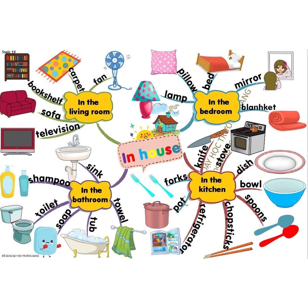 Sơ đồ tư duy tiếng anh. Mindmap 30 chủ đề hay, thông dụng. Giấy in khổ A3, ép plastic bền đẹp. Mindmap 30 Toppic