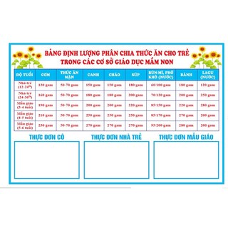 Decal Bếp Ăn- BẢNG ĐỊNH LƯỢNG & THỰC ĐƠN