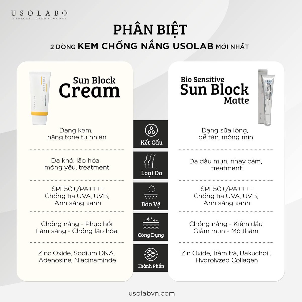 Kem chống nắng, dưỡng trắng Usolab Sun Block Cream SPF 50+ PA +++ 50g