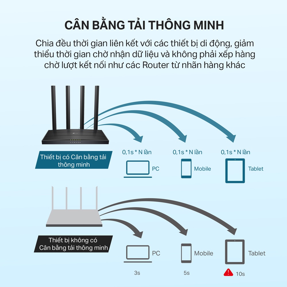 [Hỏa Tốc] Bộ Phát Wifi TP-Link Archer C6 Gigabit MU-MIMO Chuẩn AC 1200Mbps