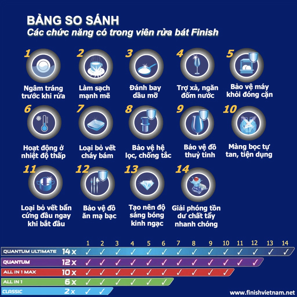 Sỉ sll Viên Rửa Chén Bát Hương Chanh Finish All In 1 Rửa Cực Sạch Nhập Khẩu Châu Âu Chính Hãng 120 Viên/hộp