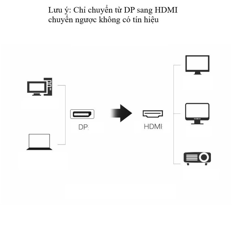 Dây DisplayPort to HDMI 1m8 4k, DP to HDMI 1m8 FHD, Cáp DisplayPort  to HDMI