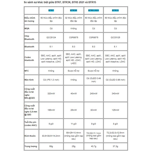 DAC/AMP Bluetooth FiiO BTR15 Premium Hifi Player | DAC ESS Saber ES9219MQ | DSD256 MQA