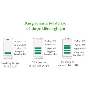 Sạc nhanh hỗ trợ 2 cổng QuickCharge 3.0 UGREEN CD132