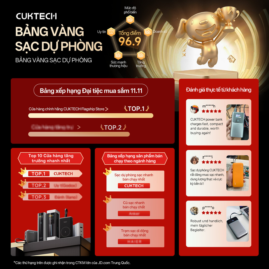 Củ Sạc Nhanh CUKTECH GaN 120W 4 Cổng Điều Khiển App Mi Home Cho Laptop/MacBook/iP 17/16/15 Pro Max/Xiaomi 17/Samsung S26 | BigBuy360 - bigbuy360.vn