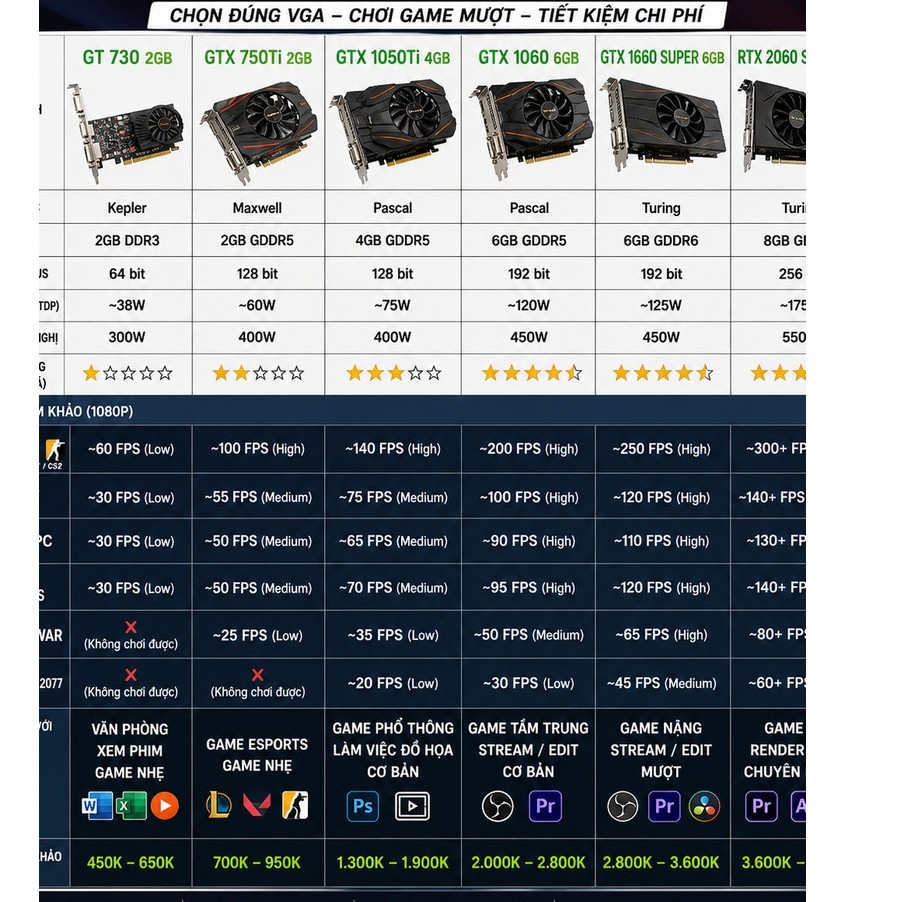VGA NEW BOX - BH 36 THÁNG, GTX 750Ti 1050Ti 1060 6GB 1660 Super RTX 2060 Super Giá Tốt