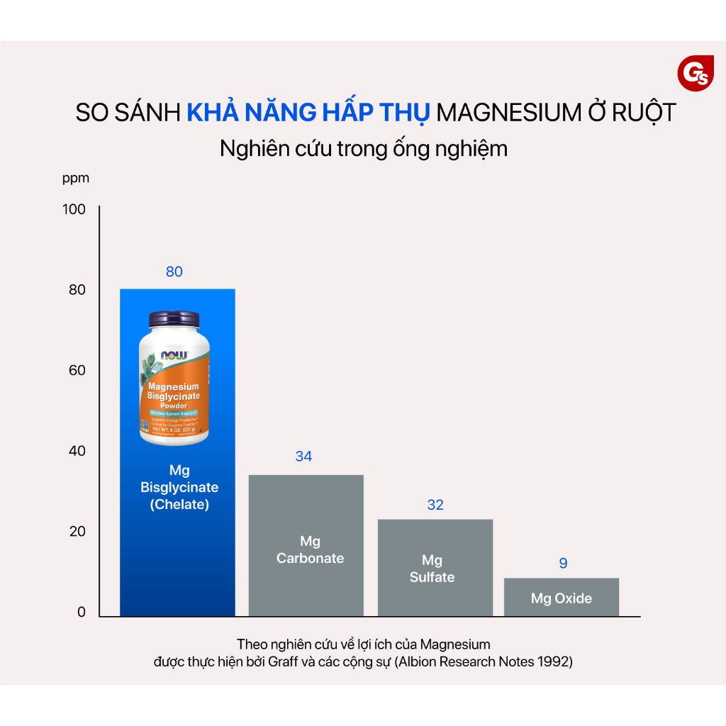 Viên uống NOW Magnesium Bisglycinate Chelate with TRAACS Powder  nhập khẩu Mỹ