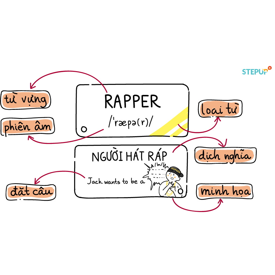 Thẻ cầm tay FLASHCARD, Tập thẻ Vocabulary Card A7 Klong, 85 tờ 140/92; MS: 913, Flashcard học tiếng anh, từ vựng - Loki