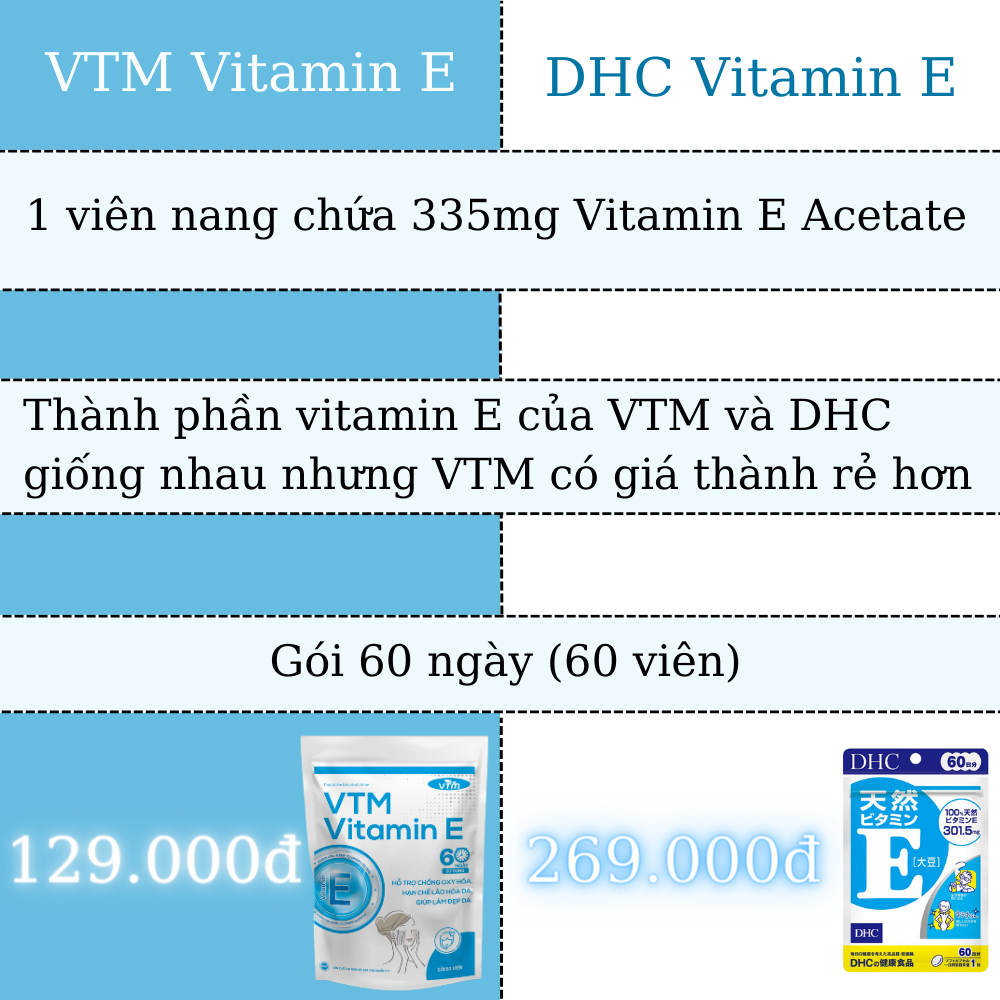Viên uống bổ sung vitamin E VTM tăng cường sức khỏe, hỗ trợ chống oxy hóa, lão hóa da, giảm cứng khớp, tránh cảm lạnh