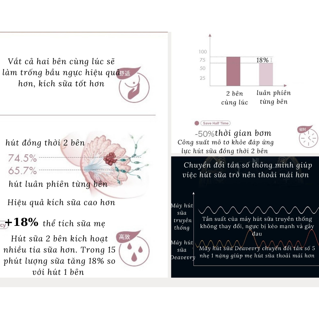 Máy hút sữa điện đôi 4 chế độ 9 cấp hút lực hút mạnh phễu silicon massage kích sữa về nhanh nhẹ nhàng không đau