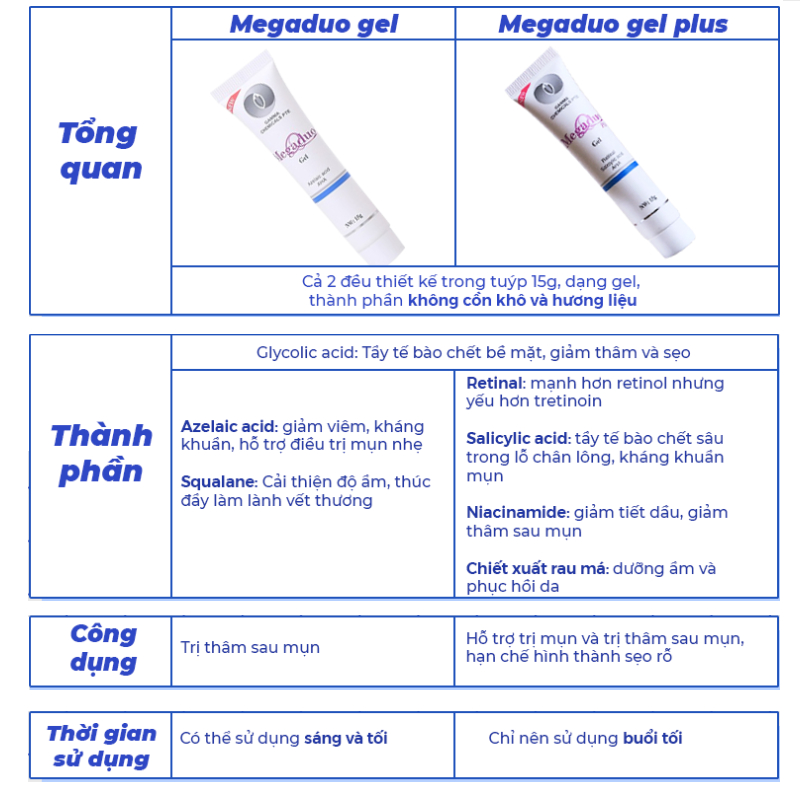 Gel Giảm Mụn Ẩn, Thâm, Đầu Đen Cho Da Dầu Mụn Megaduo Gel/Plus Gamma 15g