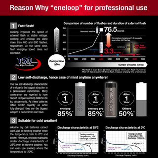 Pin sạc AAA Eneloop Pro 900mAh và Sạc Panasonic AA AAA Pro CC55 (Hàng chính hãng - Made in Japan)