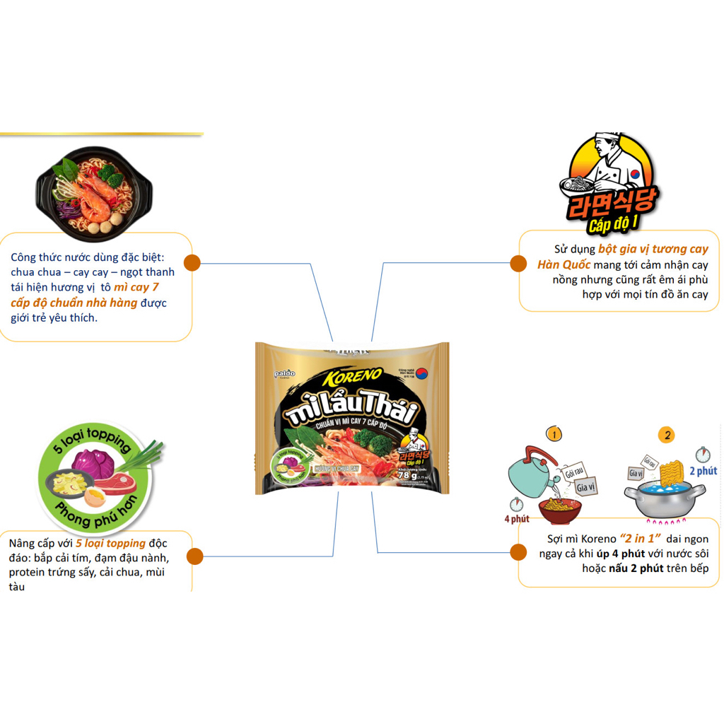 Thùng 20 gói mì lẩu thái Koreno chuẩn vị mì cay 7 cấp độ