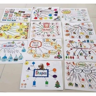 [Thẻ Học Thông Minh] Mindmap(Sơ đồ tư duy) nhiều chủ đề
