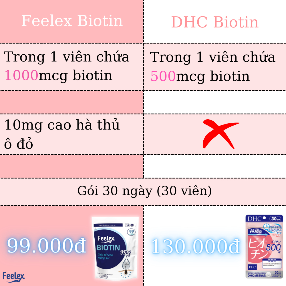 Viên uống Feelex Biotin ngăn rụng tóc, hỗ trợ mọc tóc chắc khỏe Biotin gói 30 viên (30 Ngày)