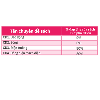 Sách - Bứt phá 9+ môn Vật lí lớp 11 (Theo chương trình GDPT cũ)